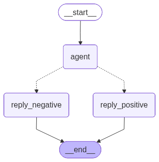 Conditional edge graph: START → agent → (reply_positive | reply_negative) → END